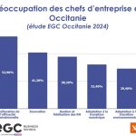 Enquête EGC : les transitions, un enjeu important pour les chefs d’entreprise en Occitanie